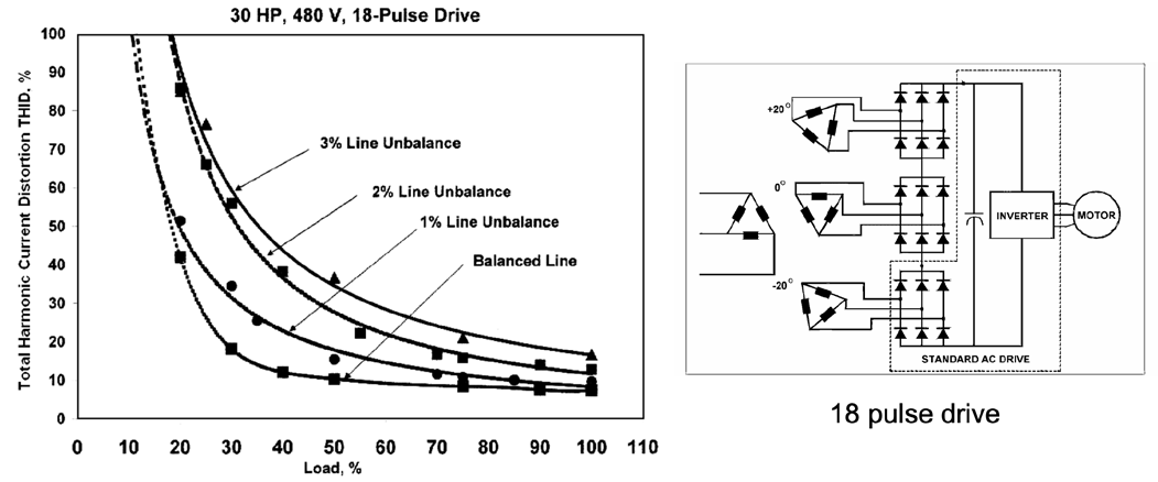Figure 3. 12 and 18 pulse drives – increased harmonics with unbalance. Transformer phase shifting affected by harmonic frequencies.