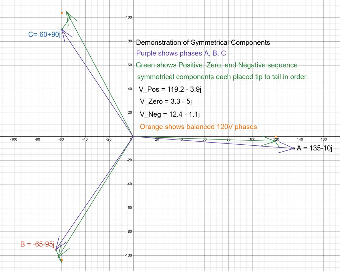 Fig 1 . Demonstration of Symmetrical Components