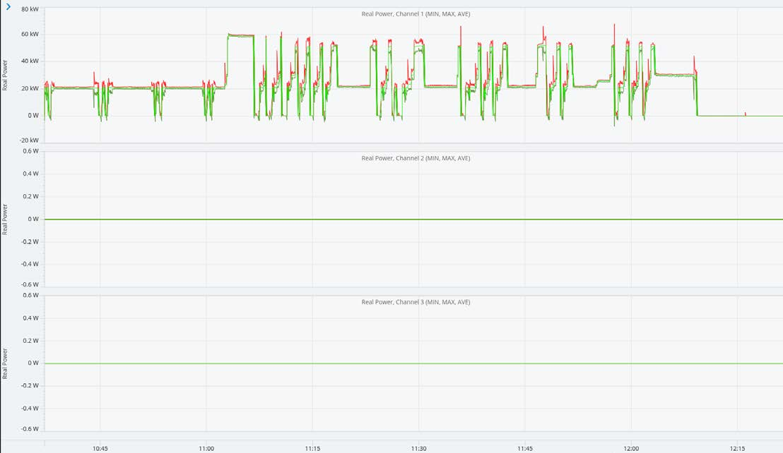 Three-phase Delta Real Power Graph Showing Total Real Power on Channel One