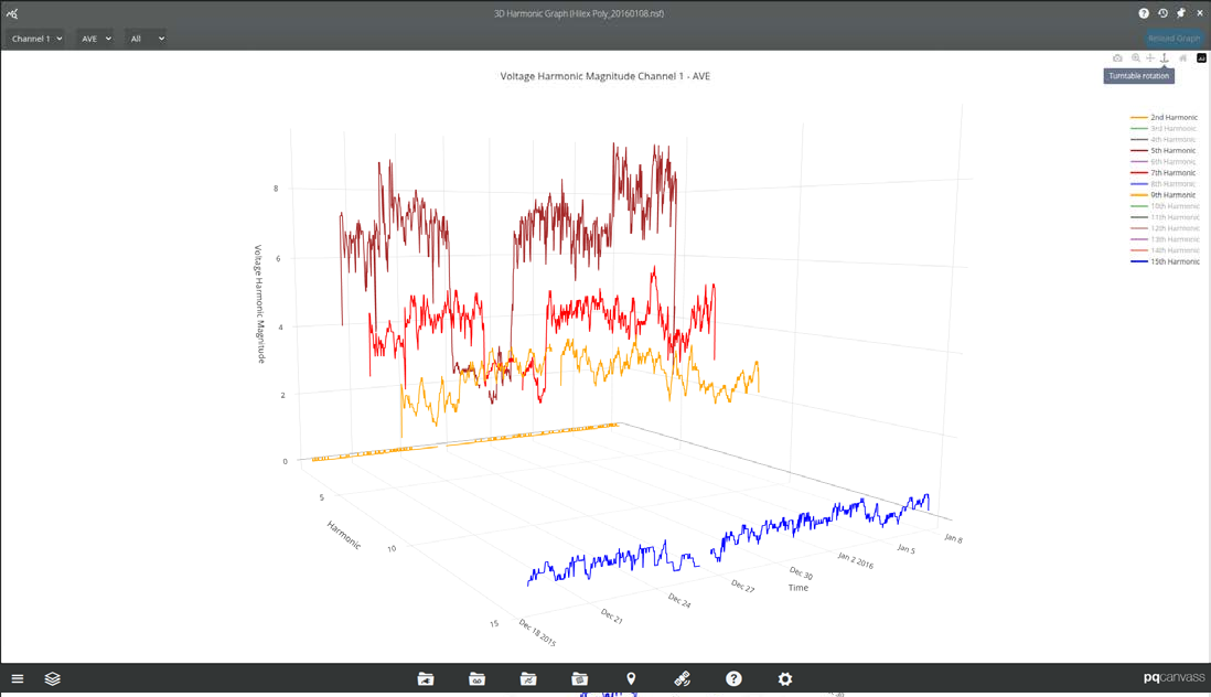 Drop in the 5th & 7th harmonics with no similar change in the 9th harmonic.