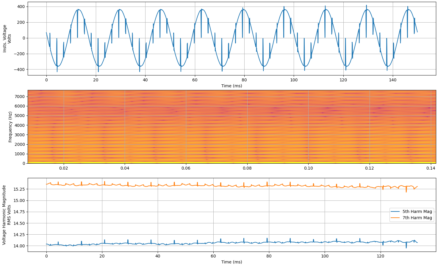 Figure 2. Harmonic Analysis of a waveform capture with severe notching.