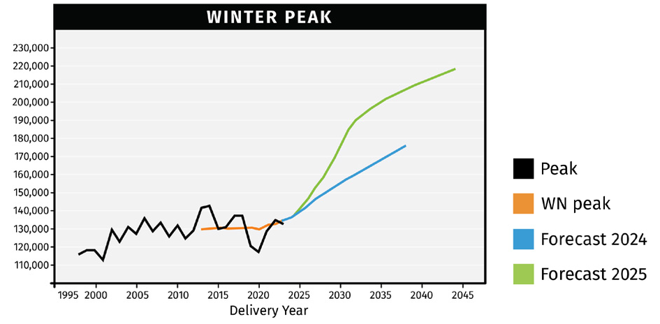 Fig 2. PJM Peak Forecasts
