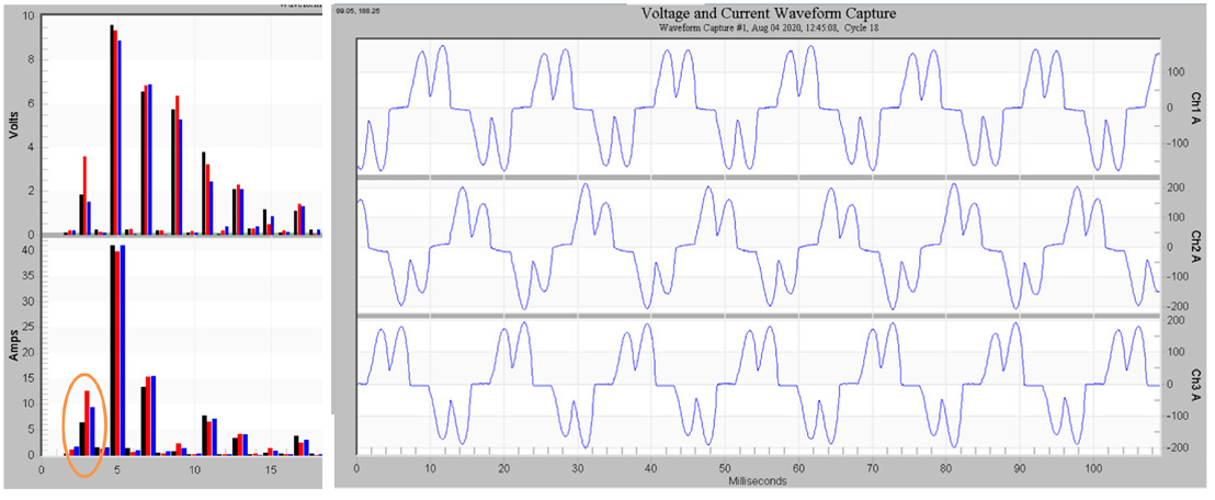 Figure 4. Triplen Harmonics Caused by Voltage Unbalance in VFD