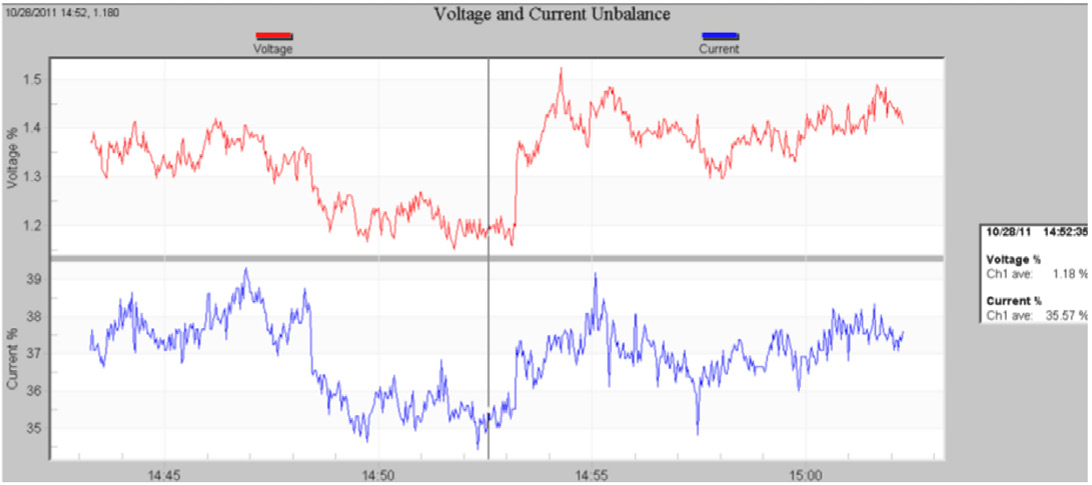 Figure 6. Voltage and Current Unbalance Ratios