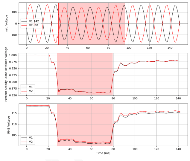 Figure 1. Voltage Sag Analysis