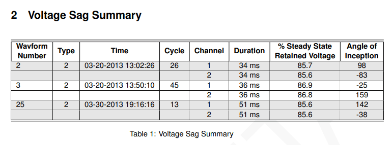 Figure 7. Voltage Sag Summary