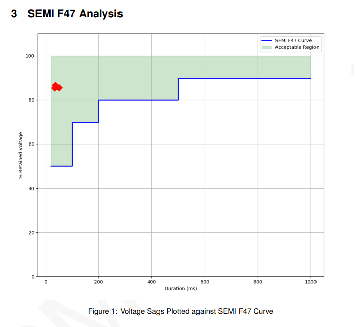 Figure 8. SEMI F47 Analysis