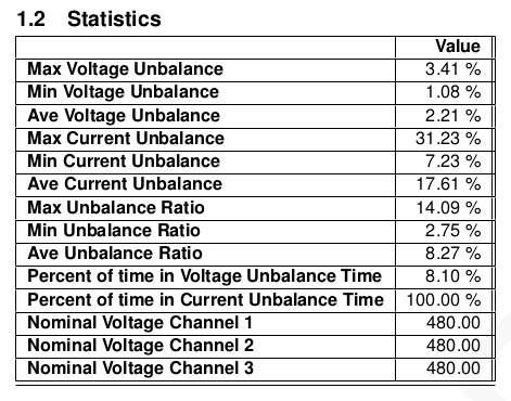 Figure 3. Unbalance Report Statistics Chart