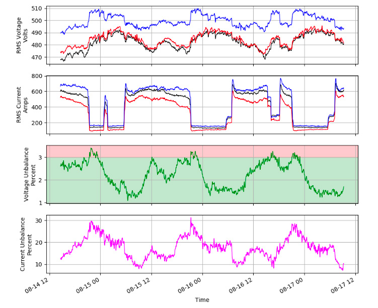 Figure. 4 Voltage, Current, Voltage Unbalance, Current Unbalance