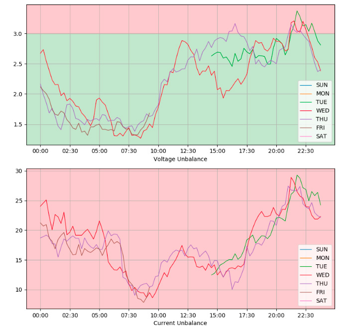 Figure. 5 Daily Profile Graphs