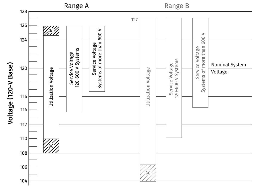 Figure 1. ANSI C84.1 Steady-State Voltage Bands