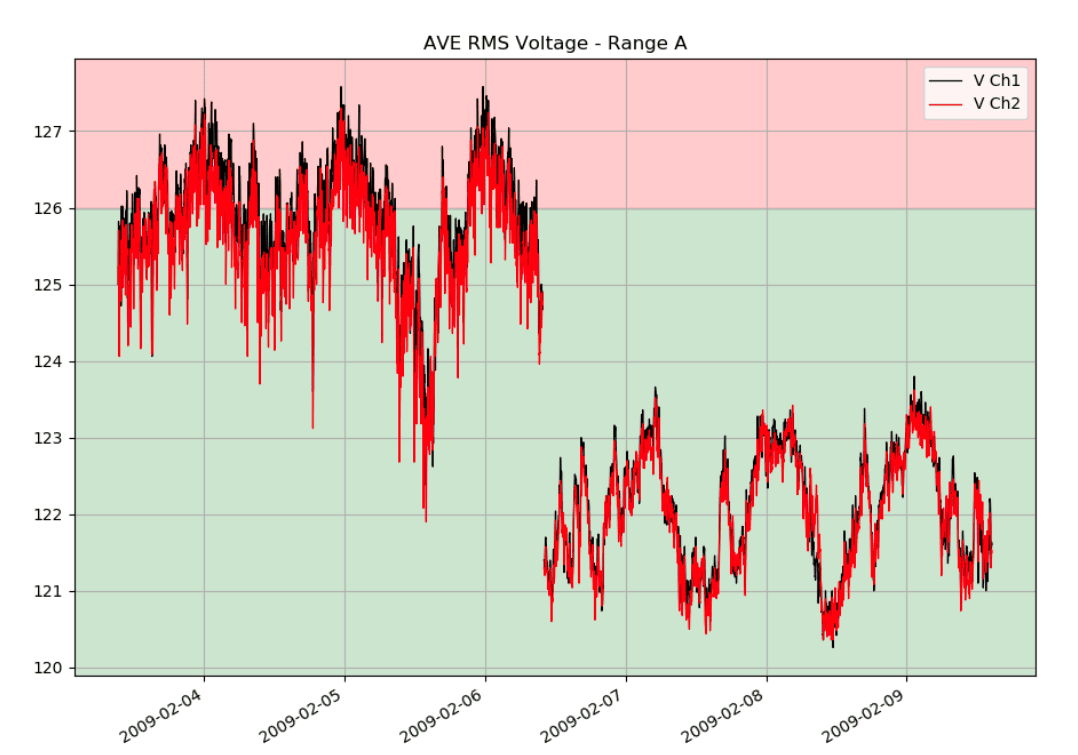 Figure 6. Range A Excursion Graph