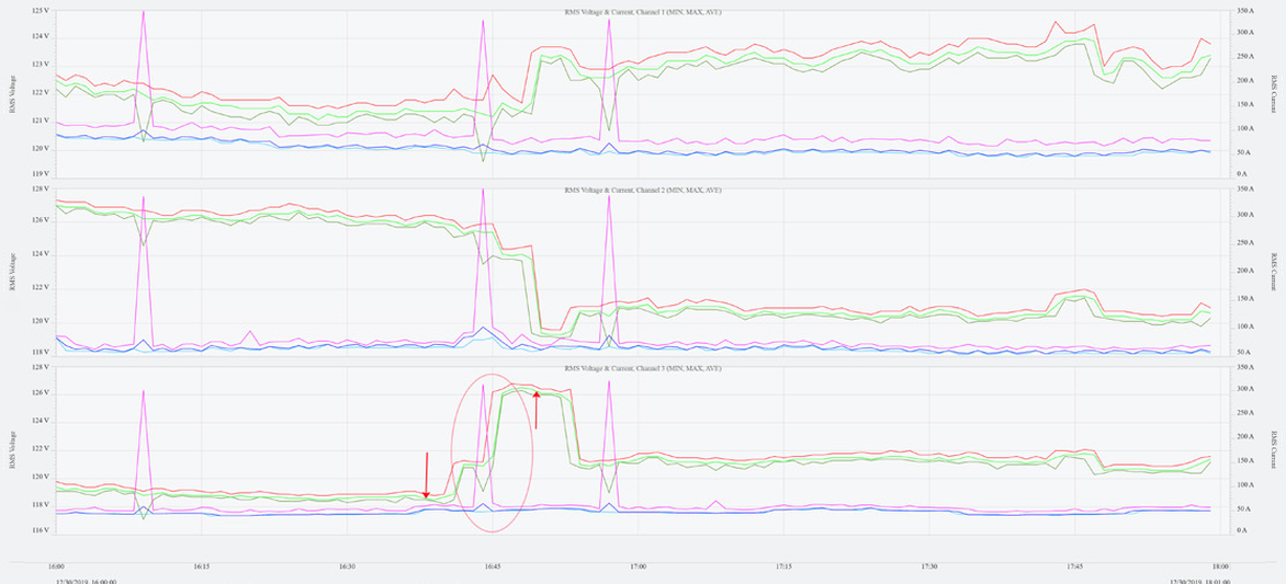 Figure 1. RMS Voltage and Current Over 2 Hours Showing Step Change in Ch. 3 at 16:45 While Average Current Remains Essentially Constant