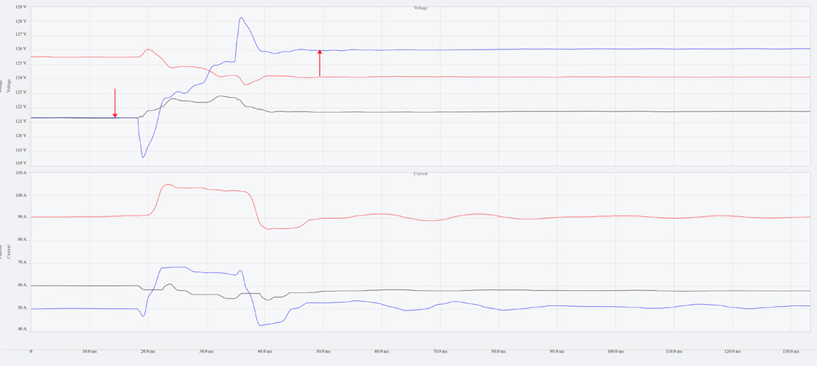Figure 2. Rolling Sample RMS Voltage and Current Over 130ms Showing a Step Change in Ch. 3 Voltage from 121V to 126V Over About 20ms. During This Same Interval, Ch. 3 Current is Disturbed but Returns to a Similar Value