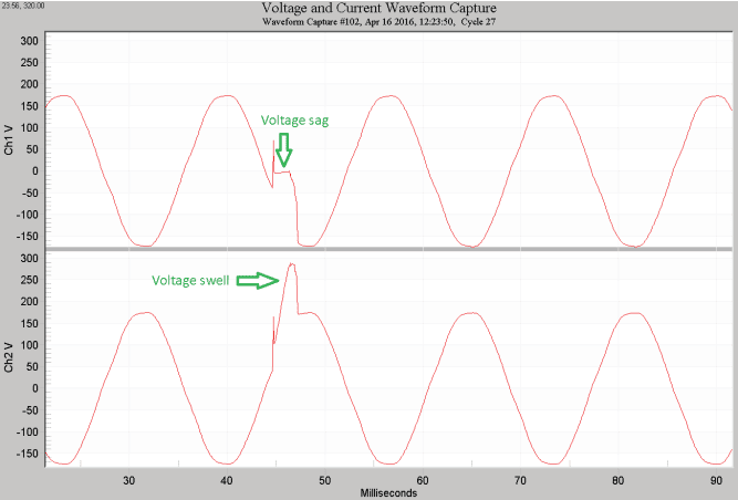 Figure 4. Sub-cycle open neutral in waveform capture, showing CH 1 voltave dropping and CH 2 voltage rising.