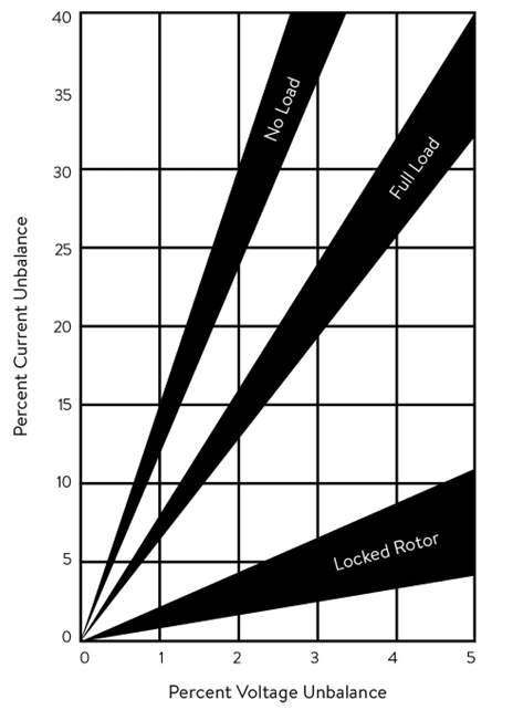 Figure 5. Voltage Unbalance Percentage vs. Current Unbalance Percentage