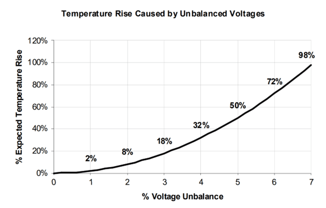 Figure 7. Temperature Rise Caused by Unbalanced Voltages