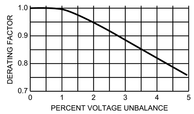 Figure 8. NEMA MG-1 Derating Table for Polyphase Induction Motors
