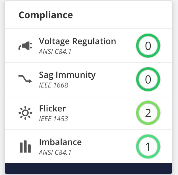 Figure 8. The Compliance Card