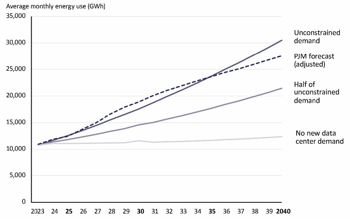 Virginia datacenter demand forecast. Source: JLARC staff consultant analysis.