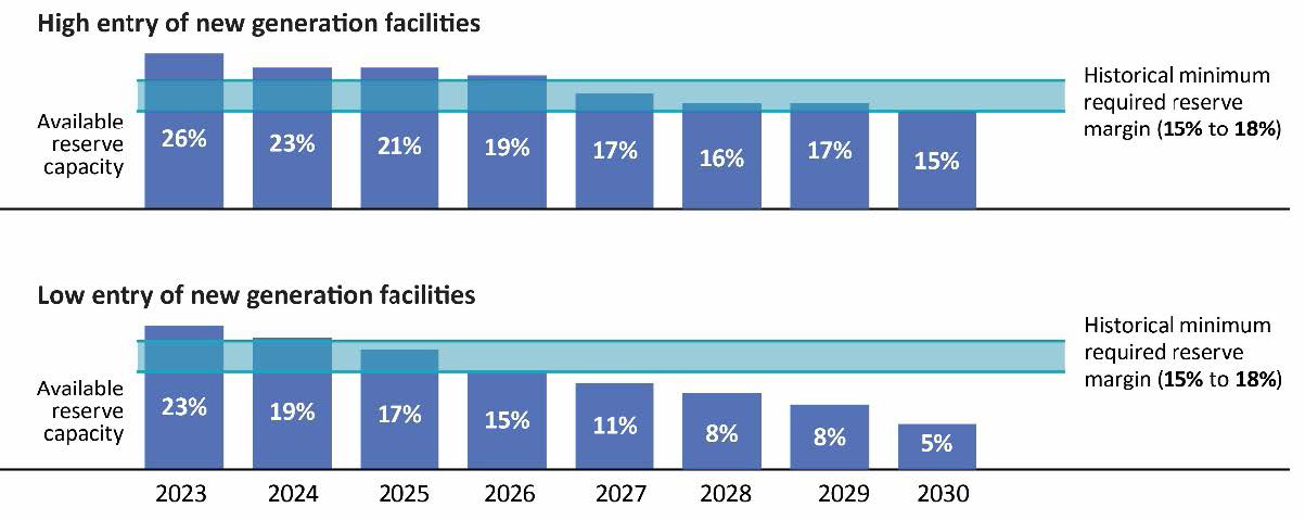 PJM projects available generating capacity could decline below reserve levels within a few years. Source: JLARC staff analysis of PJM data and reports.
