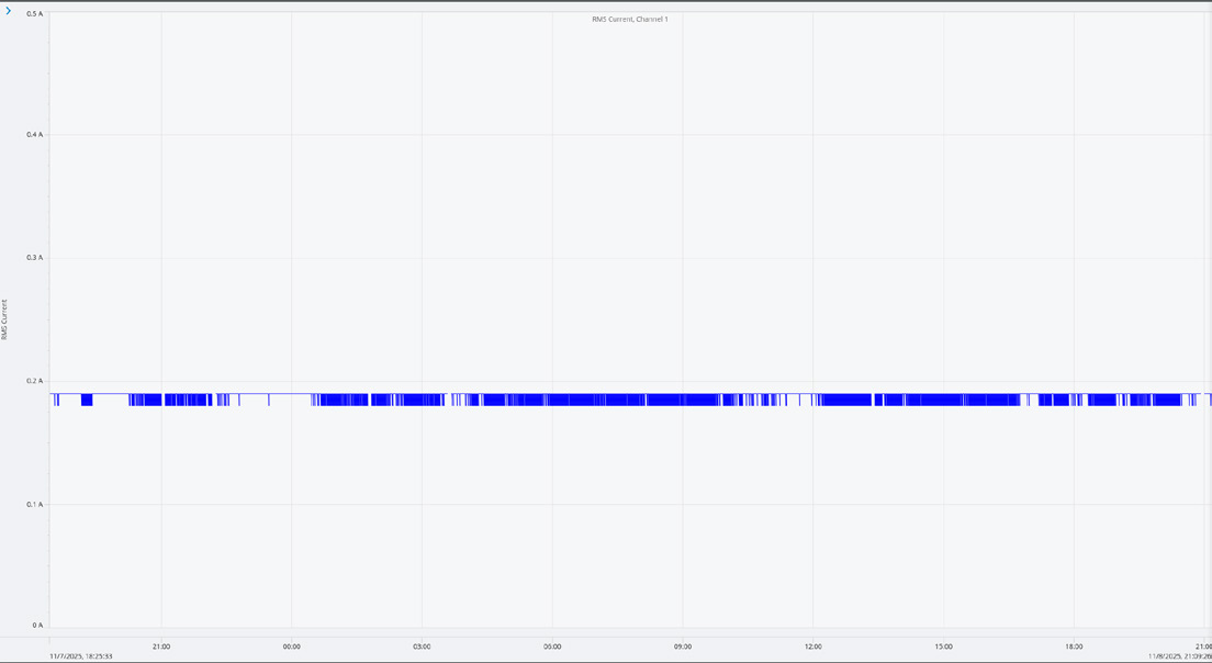 Figure 11. Warming mat current graph