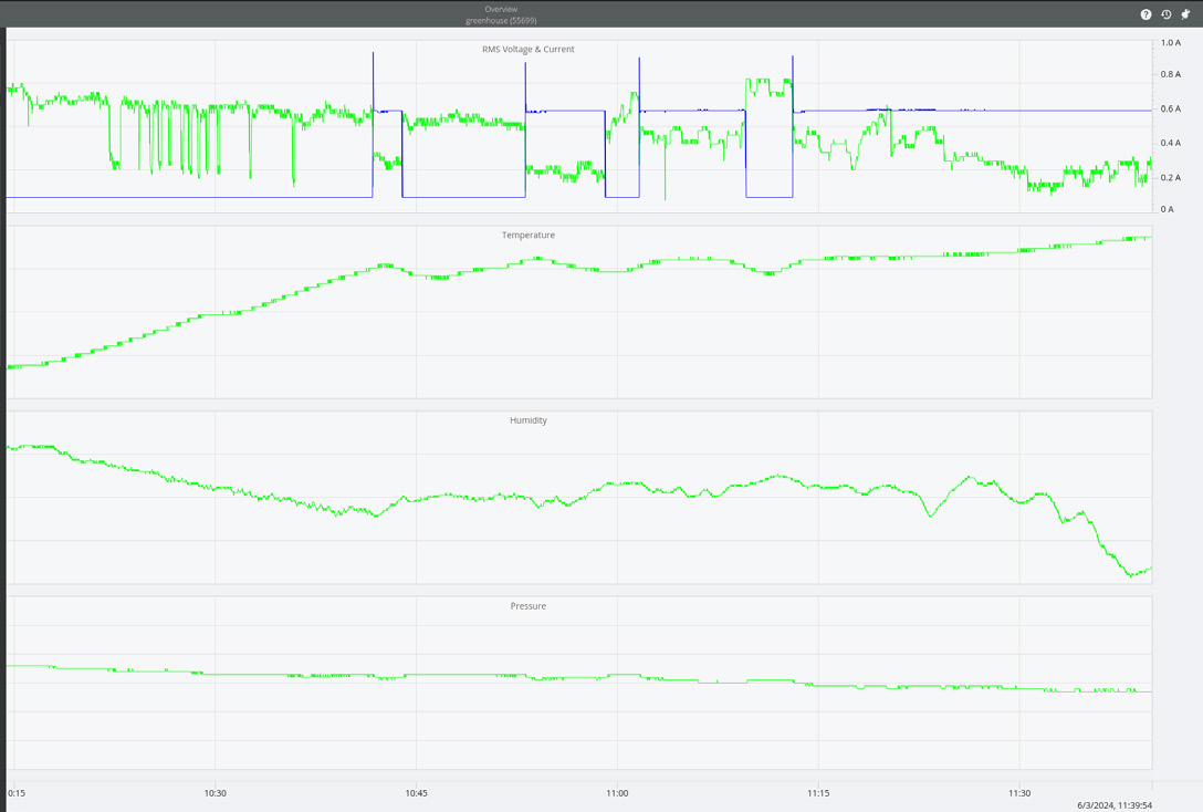 Figure 4. PQ Canvass Overview Graph zoomed in on motor start