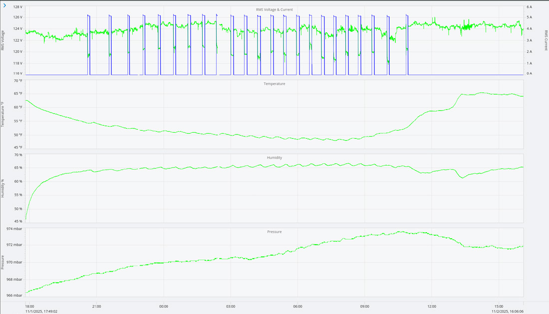 Figure 6. PQ Canvass Overview Graph showing the heater.