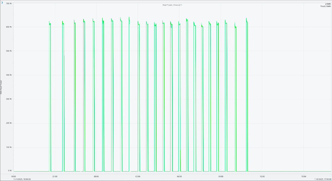 Figure 7. PQ Canvass RealPower Graph showing the heater.