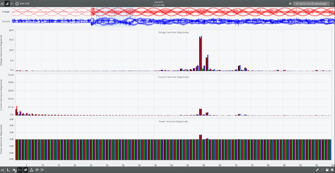 Figure 4: Spectral analysis of harmonic content after the inception of high-order harmonics.