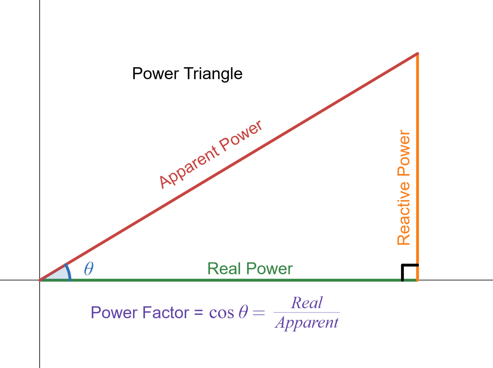 Power Triangle diagram