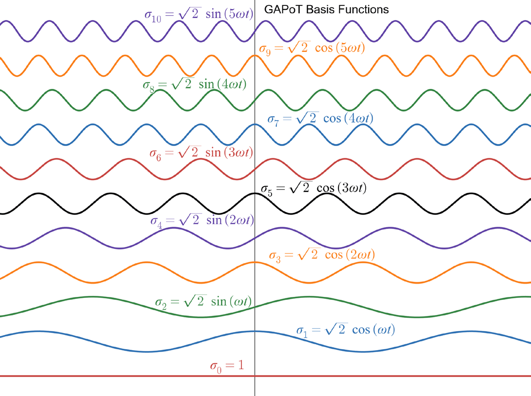 First 11 basis function vectors
