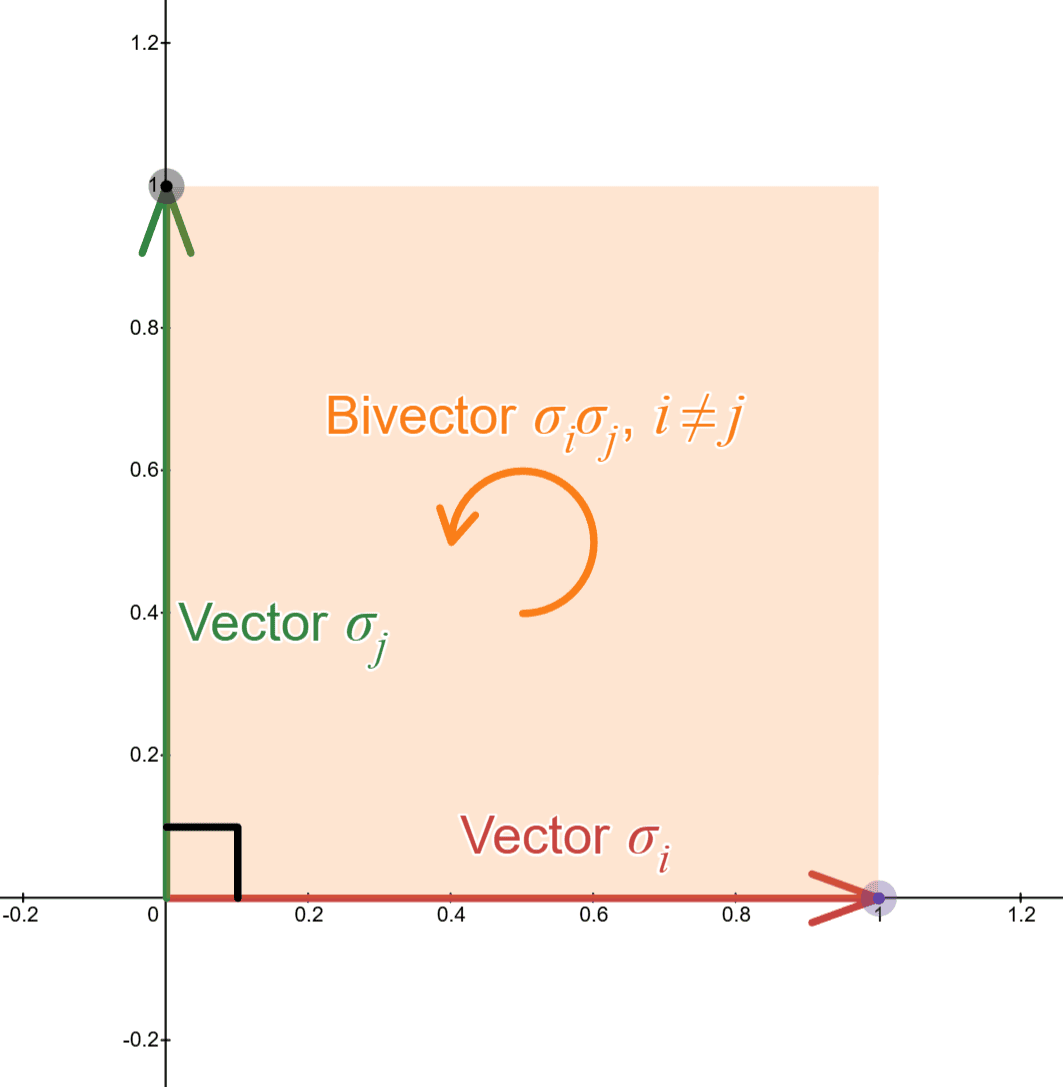 Bivector example