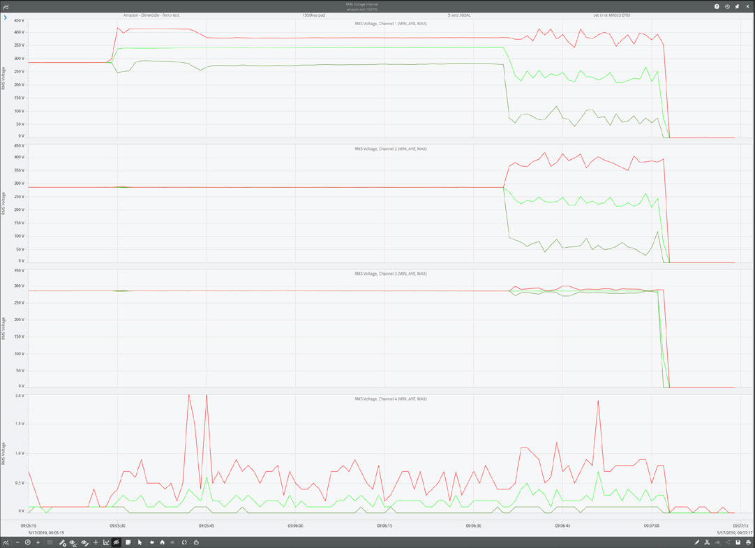 RMS voltage is steady at ~280VRMS until the ferroresonant event starting at about 09:05. Note the wild discrepancies between the max voltage (red trace) and the min voltage (dark green trace). These are cycle min and max values