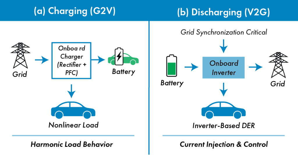 Fig. 1 Conceptual comparison of charging vs. discharging operation. 