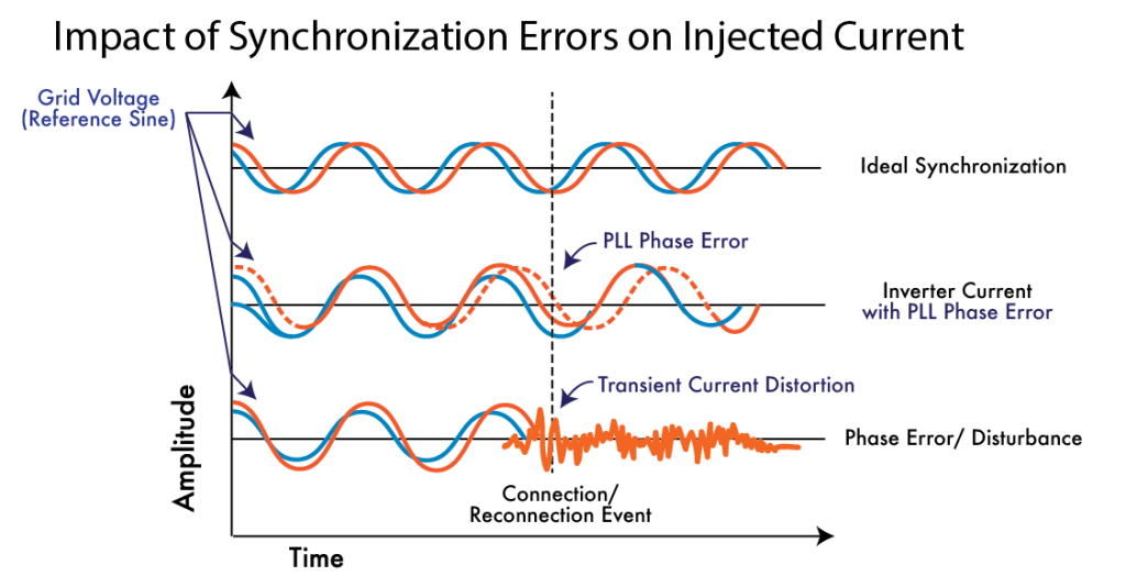Fig 4 illustrates the impact of synchronization errors on injected current. 