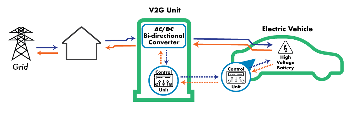 Figure 2: Illustrates a Single-Stage V2G Architecture.