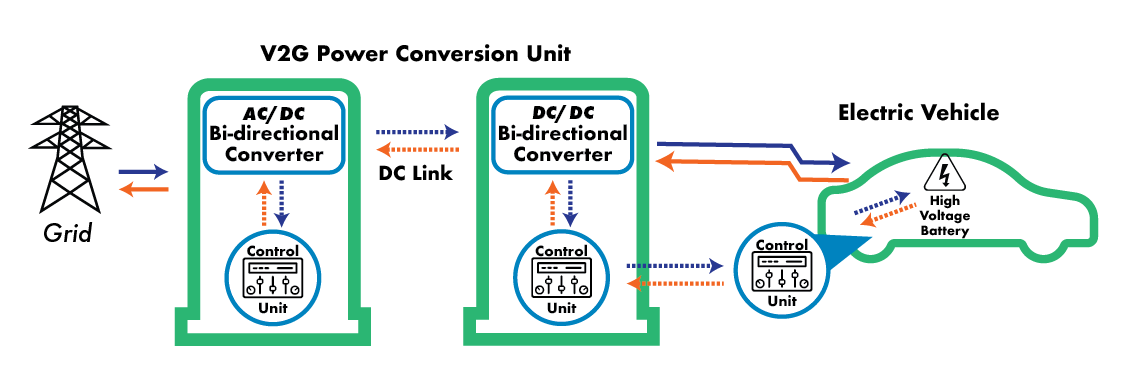 Figure 3: Illustrates a Two-Stage V2G Architecture.