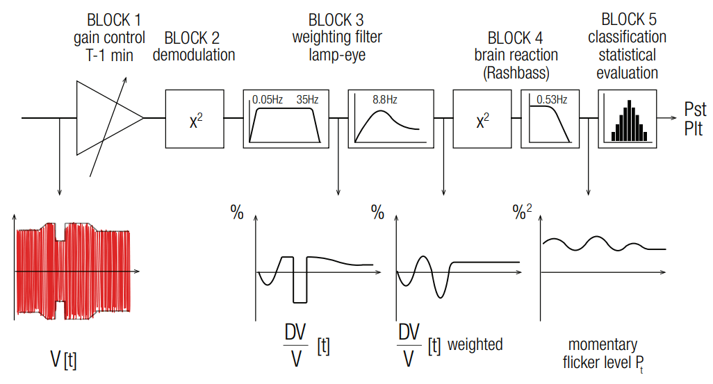 Figure 1. Flicker signal flow block diagram.