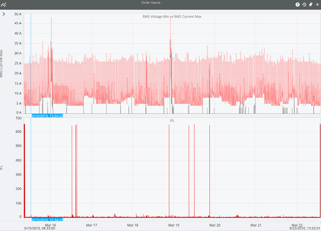 Figure 2. IFL and load current compoarison using the "Flicker Source" template in PQ Canvass.
