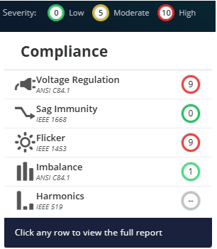 Figure 3. In this instance Flicker is listed as a rating 9/10 on the compliance severity scale, which means flicker is very out of compliance.