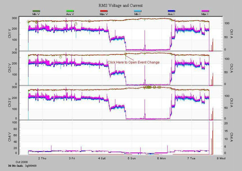 Figure 3. RMS Voltage Interval Graph