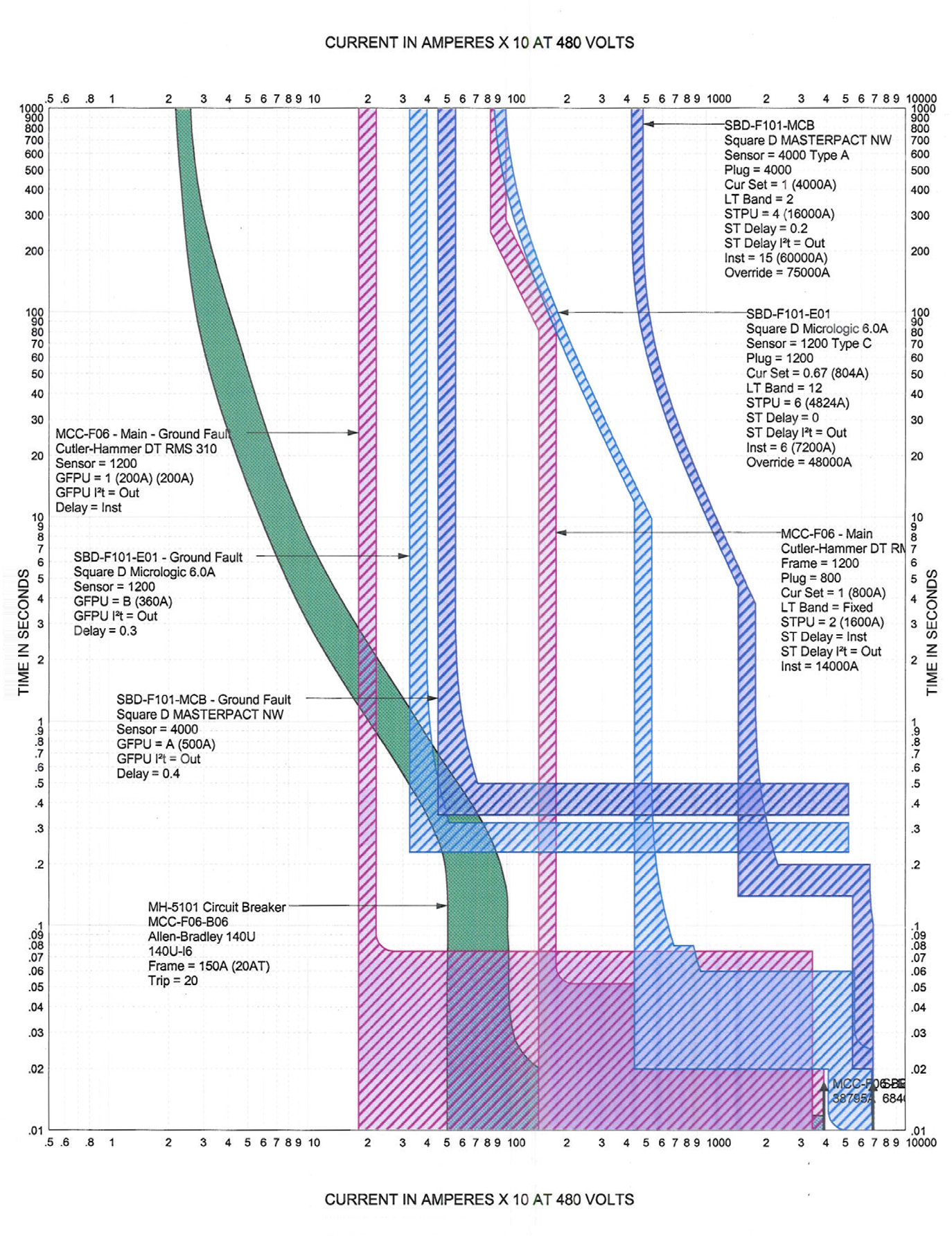 Figure 4. Waveform capture at 06:17:23 hours shows a half cycle ground fault