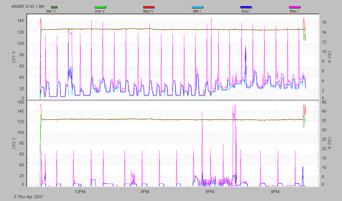 Figure 6. RMS voltage and current stripchart