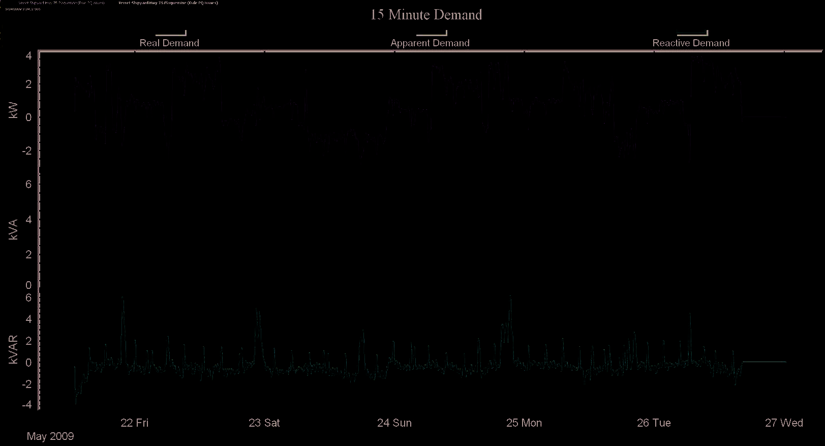 Figure 2. Example of a 15 min sliding window demand graph which is set by default in ProVision