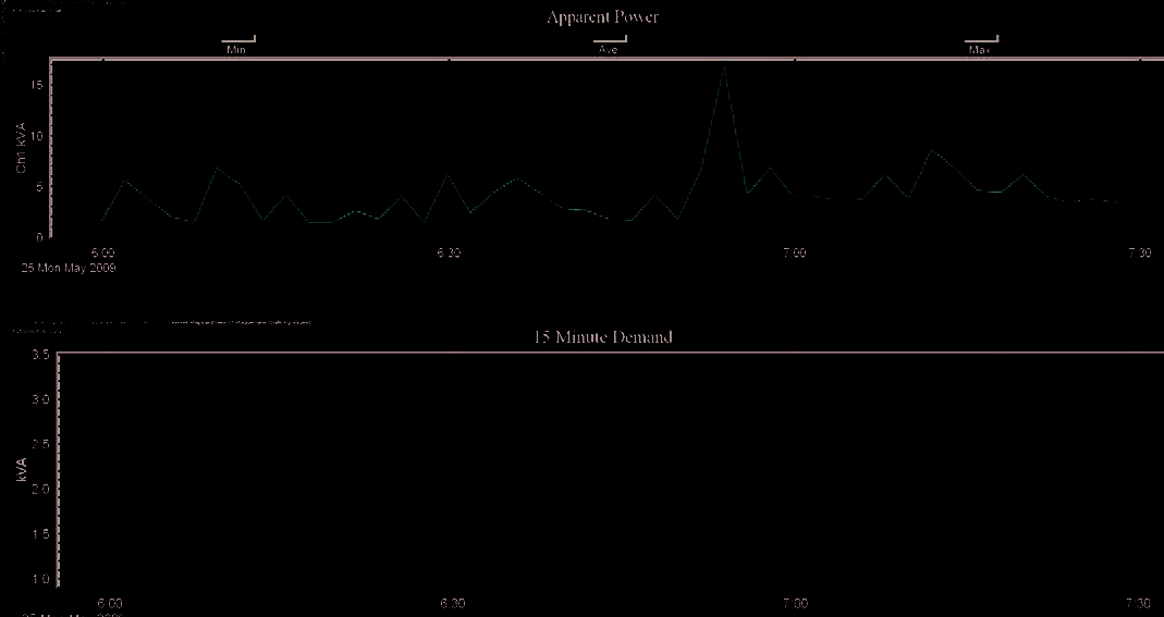 Figure 4. Example of the Power Interval vs. 15-minute demand on a typical power system