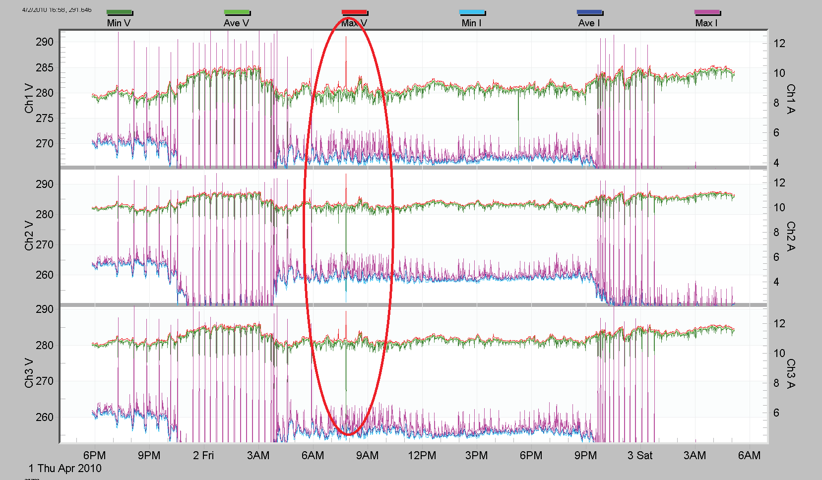 Figure 1. Voltage event that merits further analysis. Voltage rises on phase A, and sags on phase B.