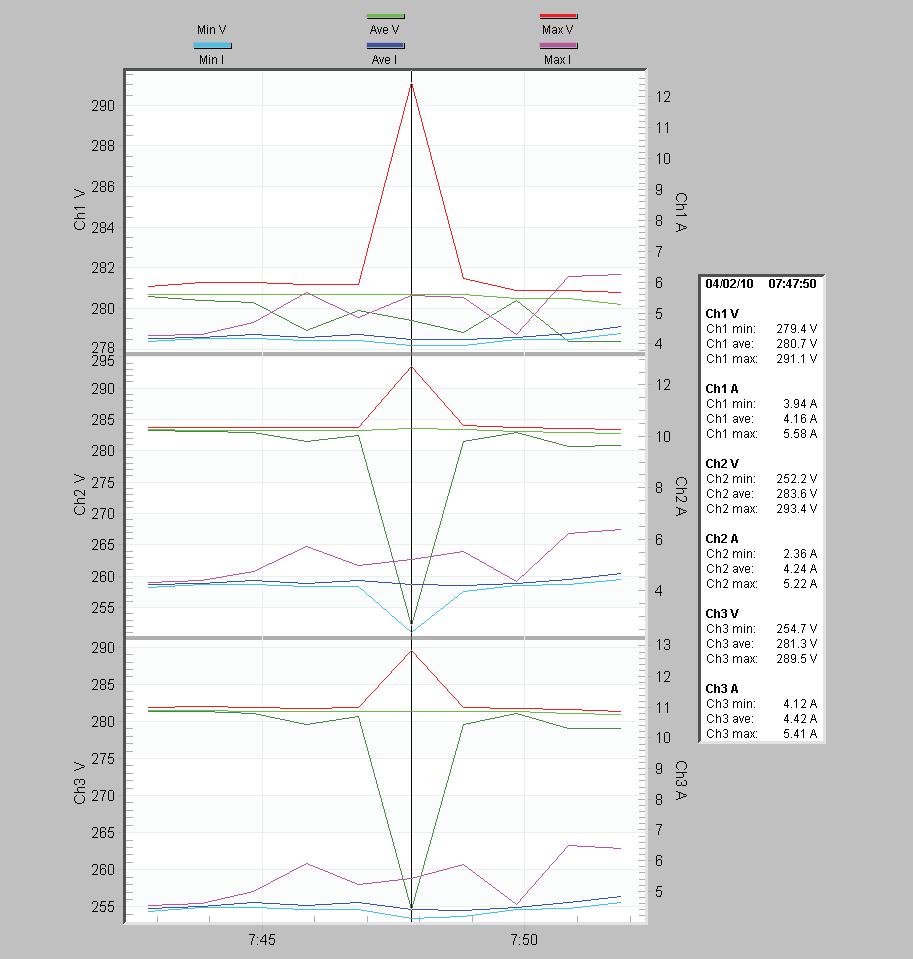 Figure 2. Toggle Point Table displays min/max voltages (above)