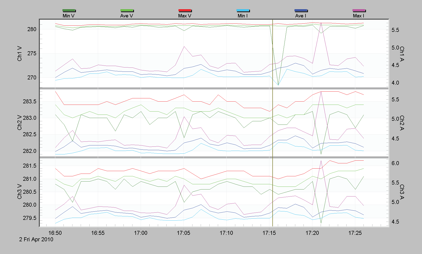 Figure 5. Starting with the RMS Voltage and Current interval graph, a sag is visible on phase A