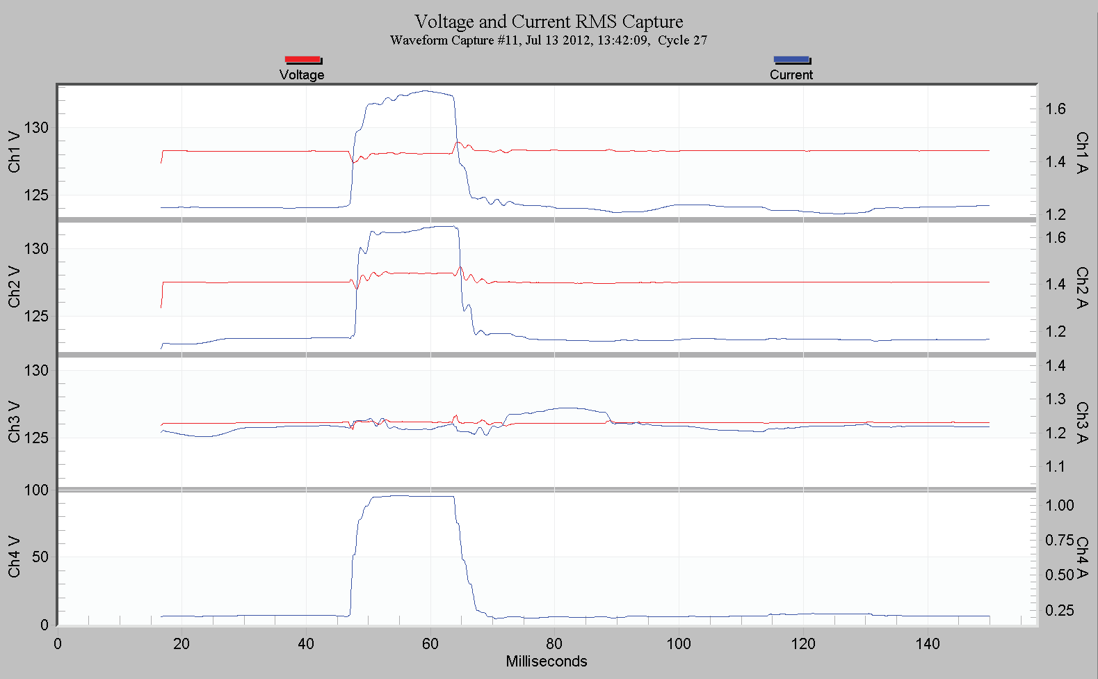 Figure 9. In this graph, it appears that the voltage was almost constant, and the RMS current had a sudden one cycle step increase